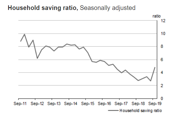 household saving ratio